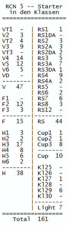 Starter in den Klassen