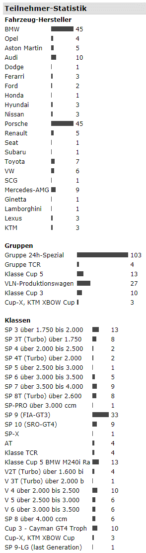 Teilnehmer-Statistik